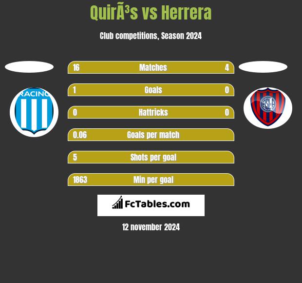 QuirÃ³s vs Herrera h2h player stats