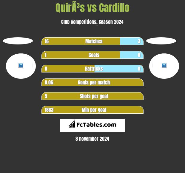 QuirÃ³s vs Cardillo h2h player stats