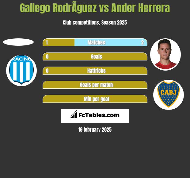 Gallego RodrÃ­guez vs Ander Herrera h2h player stats