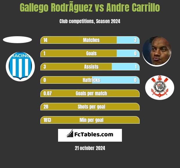 Gallego RodrÃ­guez vs Andre Carrillo h2h player stats