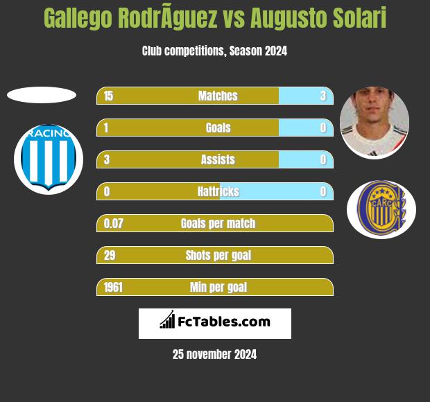 Gallego RodrÃ­guez vs Augusto Solari h2h player stats