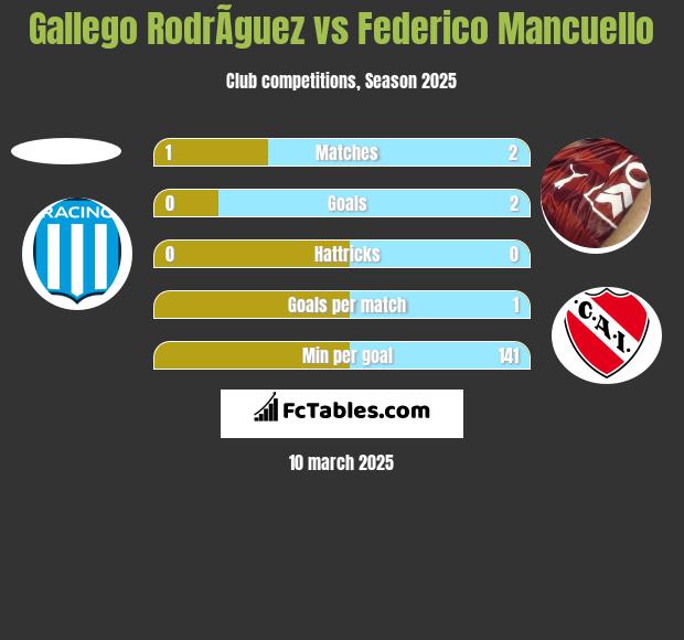 Gallego RodrÃ­guez vs Federico Mancuello h2h player stats