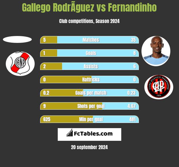 Gallego RodrÃ­guez vs Fernandinho h2h player stats