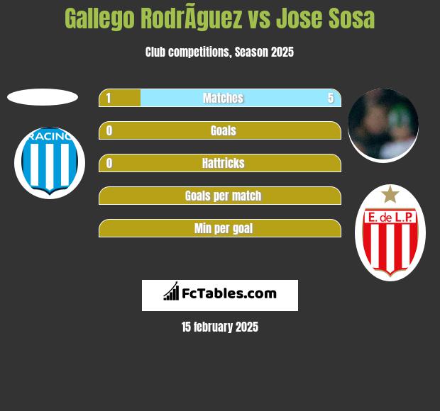 Gallego RodrÃ­guez vs Jose Sosa h2h player stats