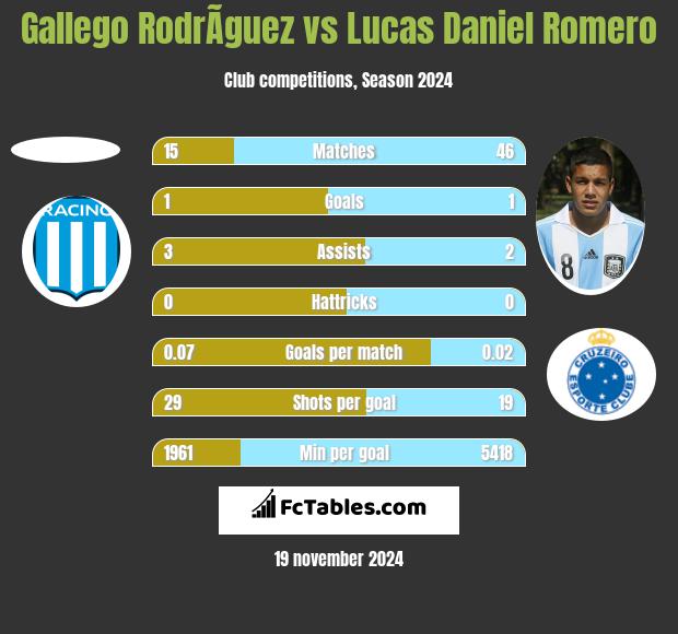 Gallego RodrÃ­guez vs Lucas Daniel Romero h2h player stats