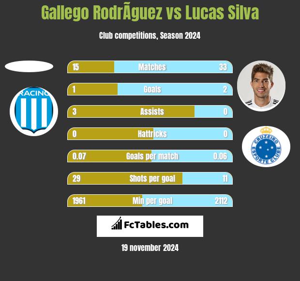 Gallego RodrÃ­guez vs Lucas Silva h2h player stats