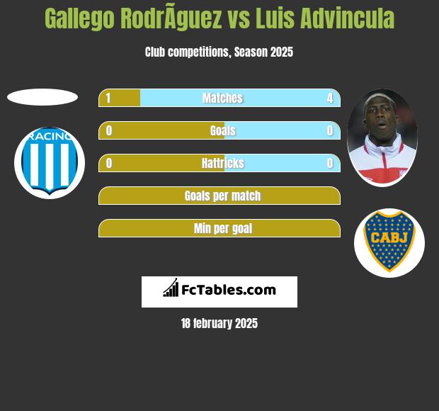 Gallego RodrÃ­guez vs Luis Advincula h2h player stats