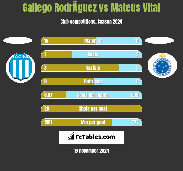 Gallego RodrÃ­guez vs Mateus Vital h2h player stats