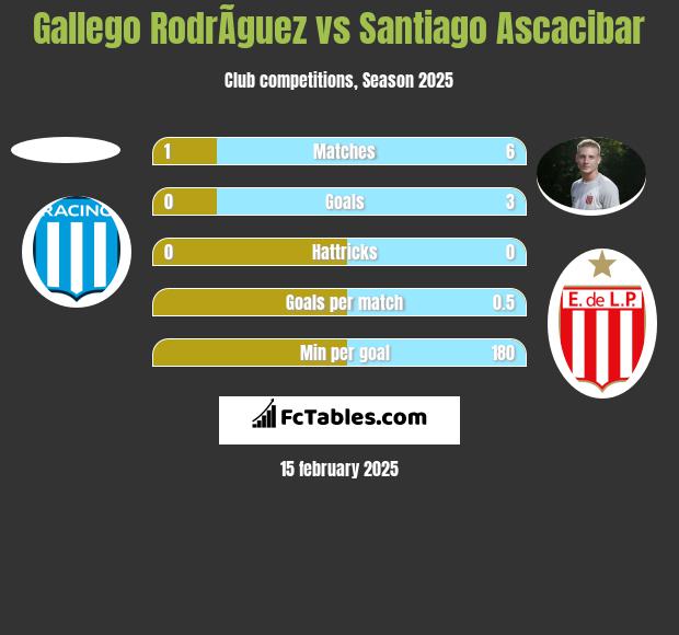 Gallego RodrÃ­guez vs Santiago Ascacibar h2h player stats