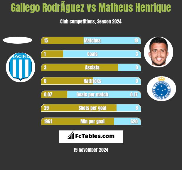 Gallego RodrÃ­guez vs Matheus Henrique h2h player stats