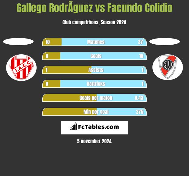 Gallego RodrÃ­guez vs Facundo Colidio h2h player stats