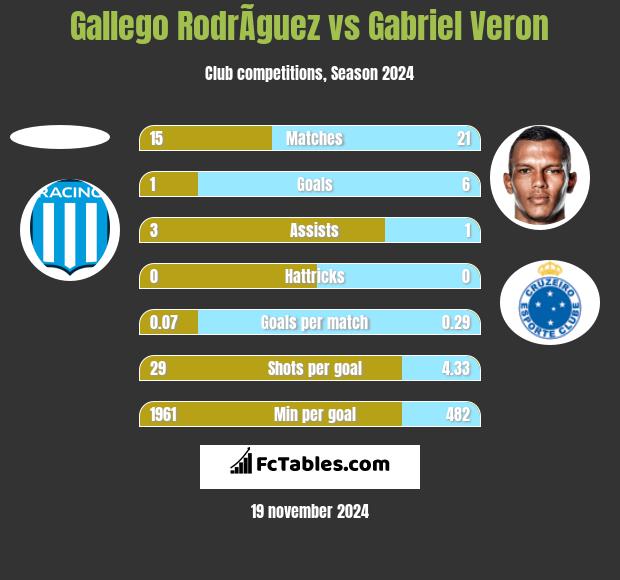 Gallego RodrÃ­guez vs Gabriel Veron h2h player stats