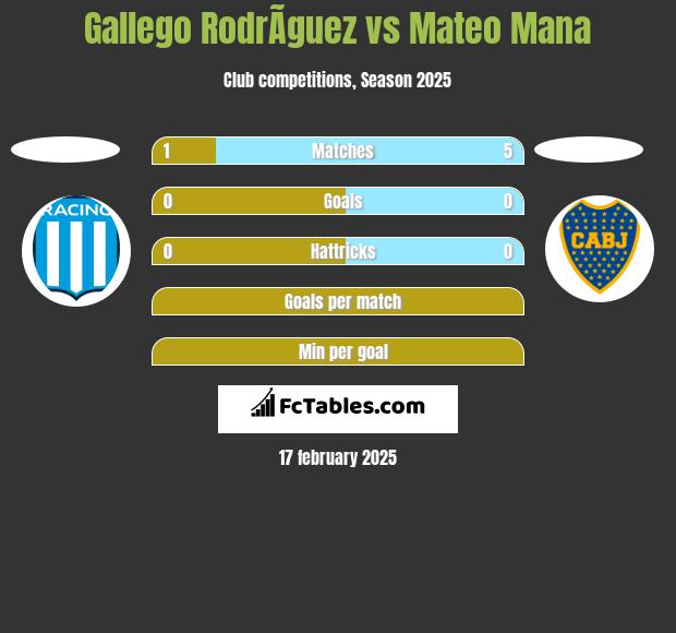 Gallego RodrÃ­guez vs Mateo Mana h2h player stats