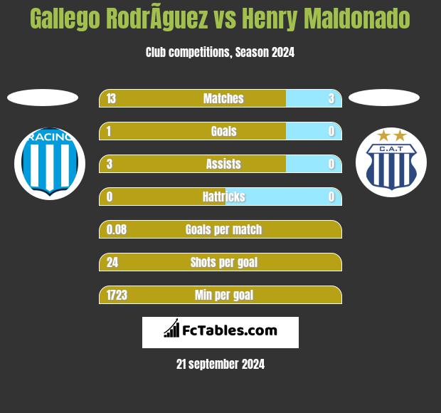 Gallego RodrÃ­guez vs Henry Maldonado h2h player stats