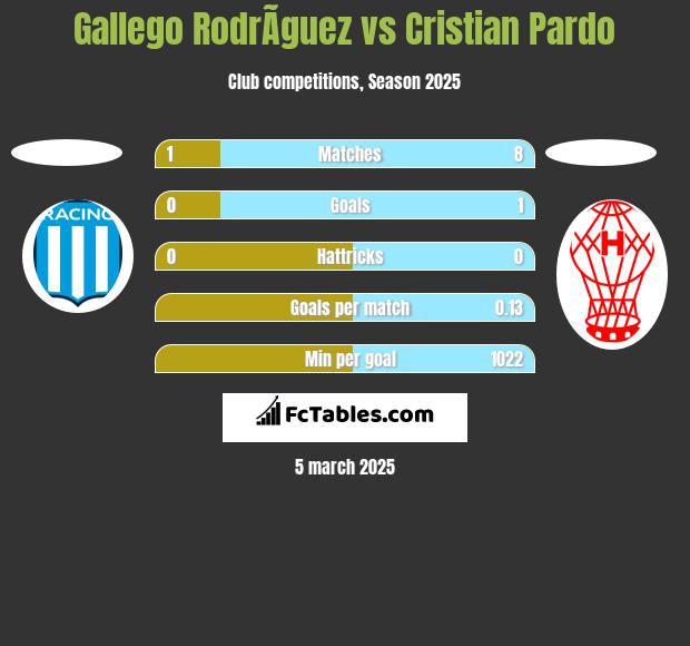 Gallego RodrÃ­guez vs Cristian Pardo h2h player stats