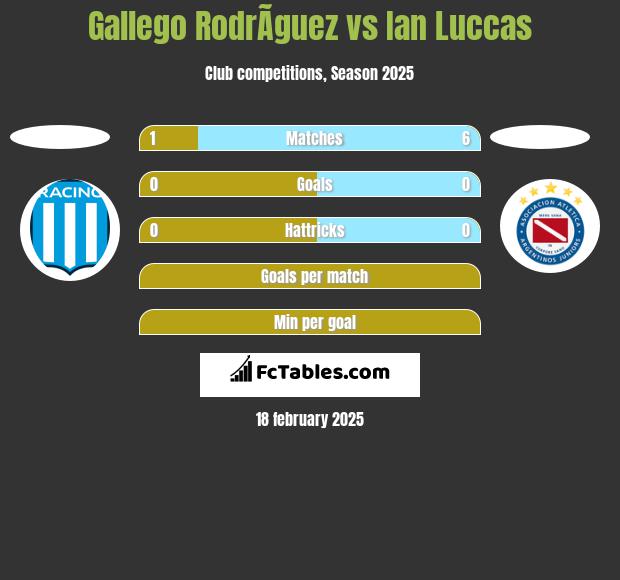 Gallego RodrÃ­guez vs Ian Luccas h2h player stats