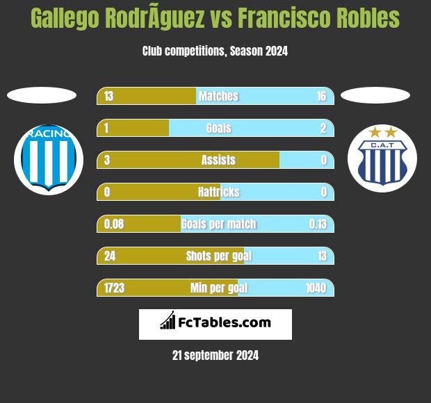 Gallego RodrÃ­guez vs Francisco Robles h2h player stats