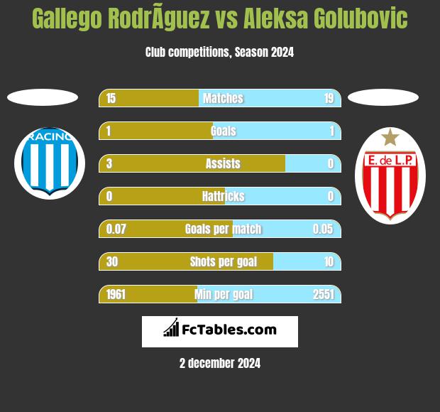 Gallego RodrÃ­guez vs Aleksa Golubovic h2h player stats