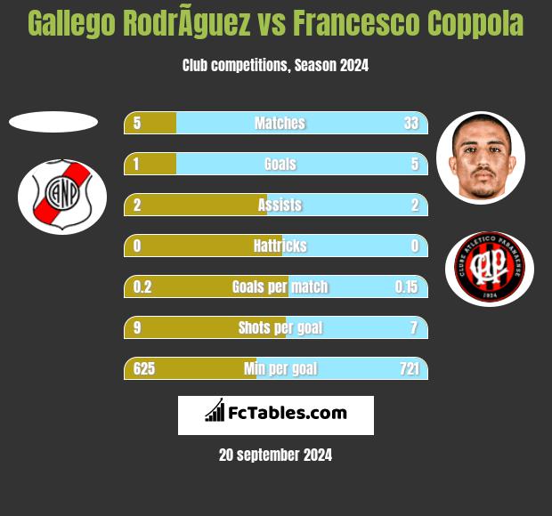 Gallego RodrÃ­guez vs Francesco Coppola h2h player stats