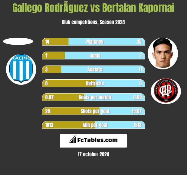 Gallego RodrÃ­guez vs Bertalan Kapornai h2h player stats