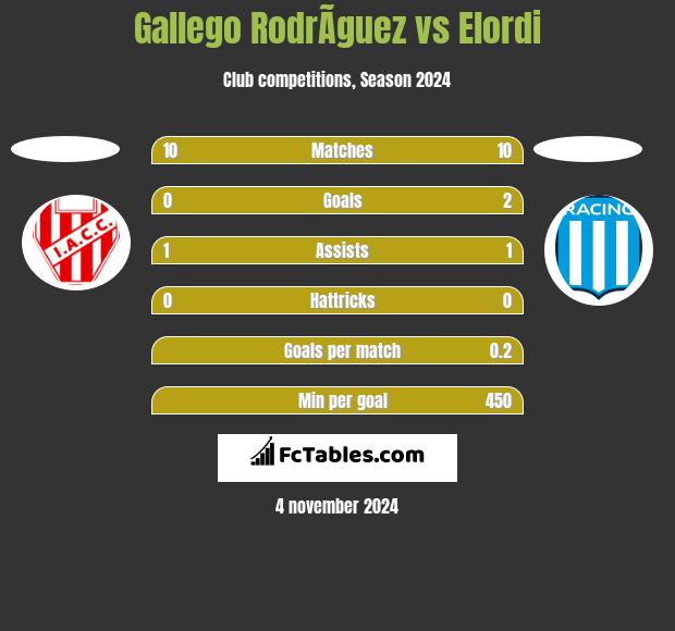 Gallego RodrÃ­guez vs Elordi h2h player stats