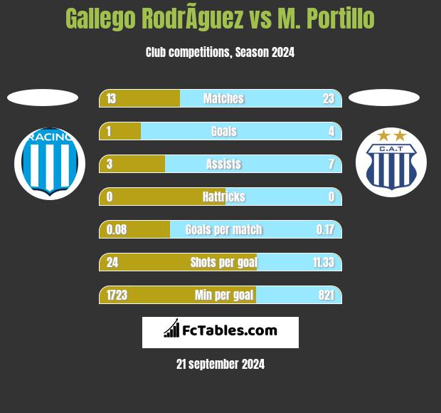 Gallego RodrÃ­guez vs M. Portillo h2h player stats