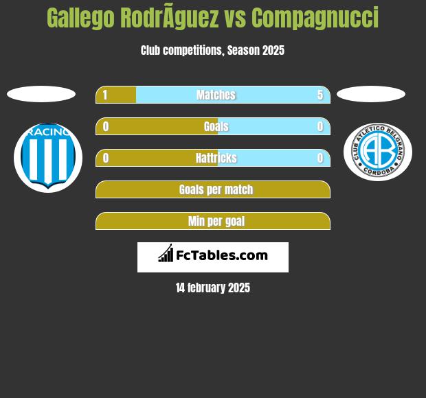 Gallego RodrÃ­guez vs Compagnucci h2h player stats