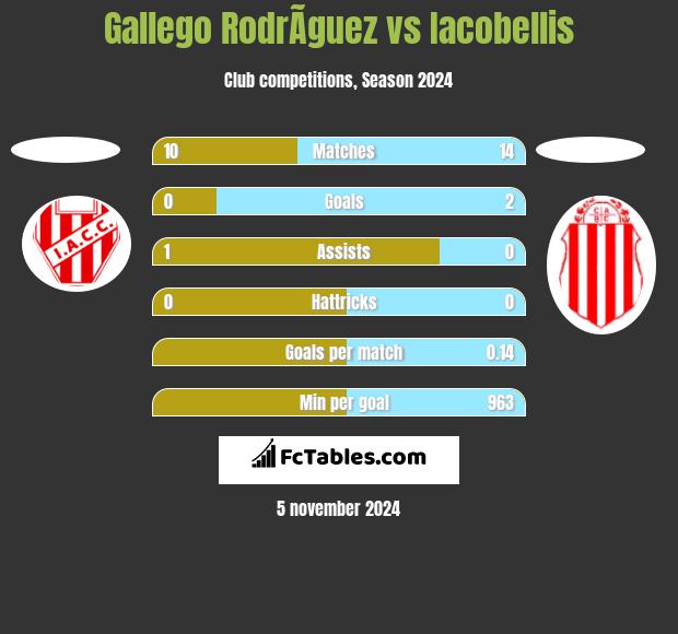 Gallego RodrÃ­guez vs Iacobellis h2h player stats