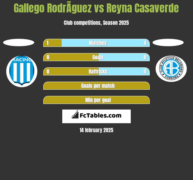 Gallego RodrÃ­guez vs Reyna Casaverde h2h player stats