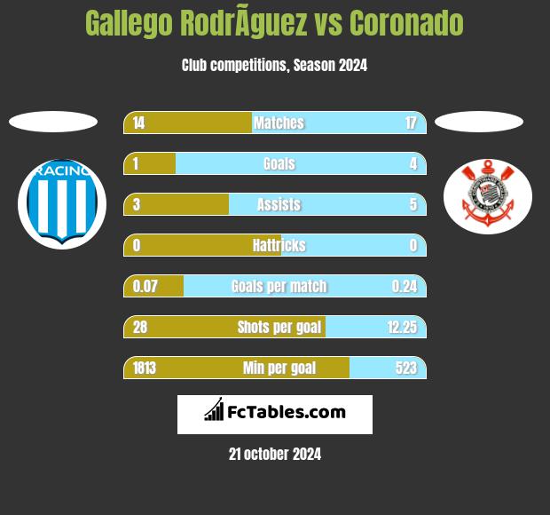 Gallego RodrÃ­guez vs Coronado h2h player stats