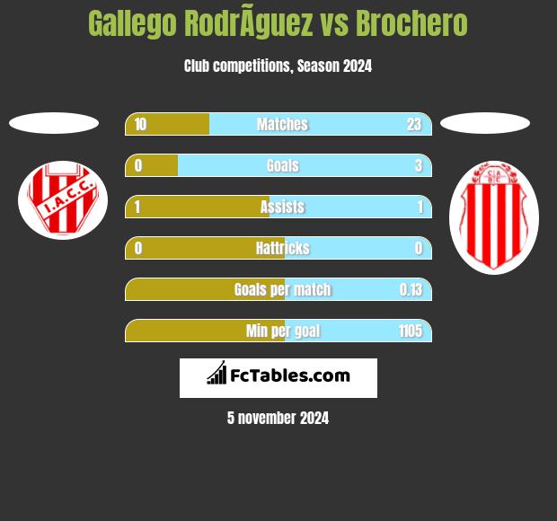 Gallego RodrÃ­guez vs Brochero h2h player stats