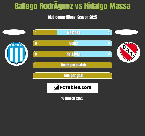 Gallego RodrÃ­guez vs Hidalgo Massa h2h player stats