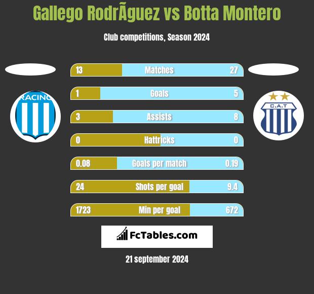 Gallego RodrÃ­guez vs Botta Montero h2h player stats