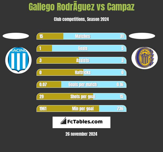 Gallego RodrÃ­guez vs Campaz h2h player stats