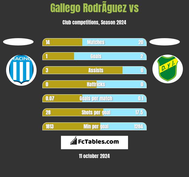 Gallego RodrÃ­guez vs  h2h player stats