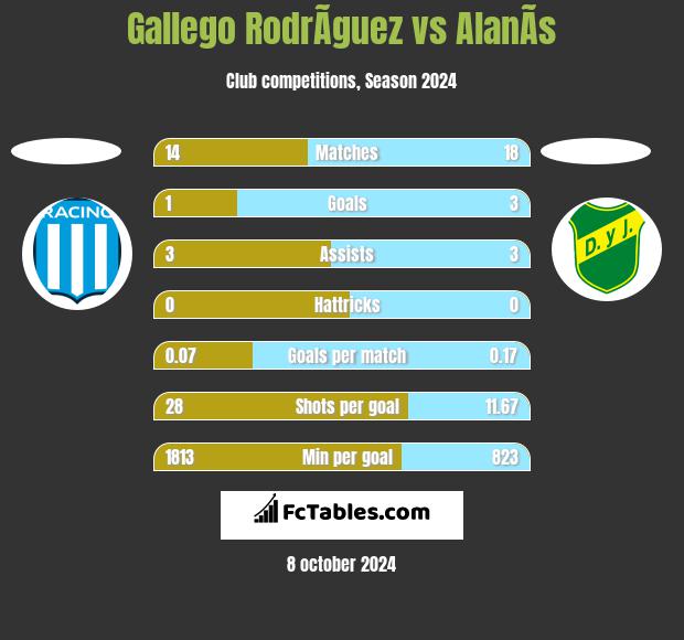 Gallego RodrÃ­guez vs AlanÃ­s h2h player stats