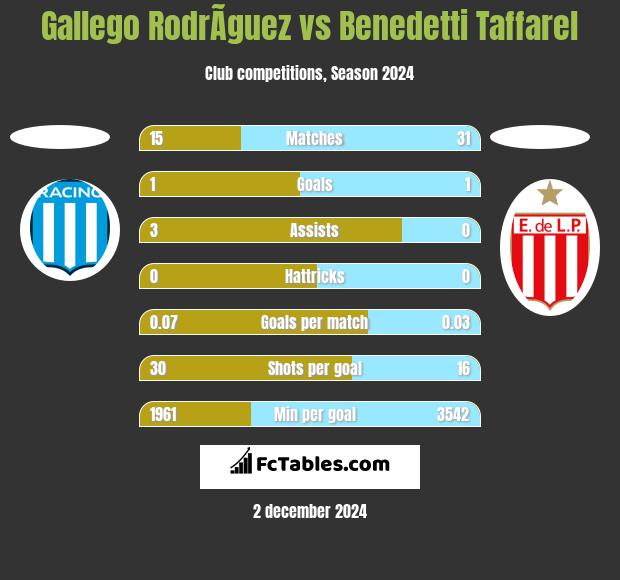 Gallego RodrÃ­guez vs Benedetti Taffarel h2h player stats