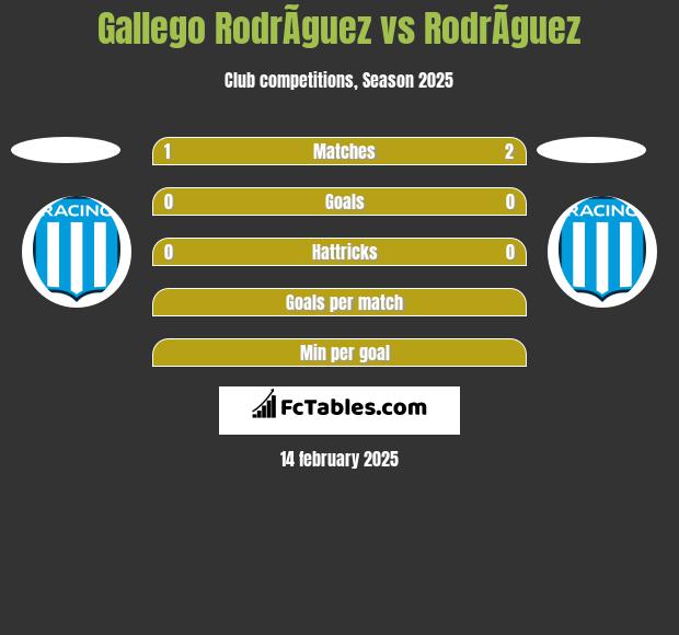 Gallego RodrÃ­guez vs RodrÃ­guez h2h player stats