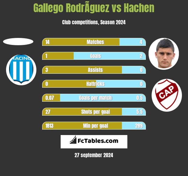 Gallego RodrÃ­guez vs Hachen h2h player stats