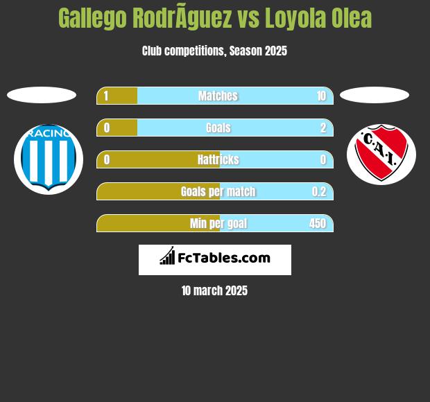 Gallego RodrÃ­guez vs Loyola Olea h2h player stats