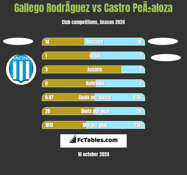 Gallego RodrÃ­guez vs Castro PeÃ±aloza h2h player stats