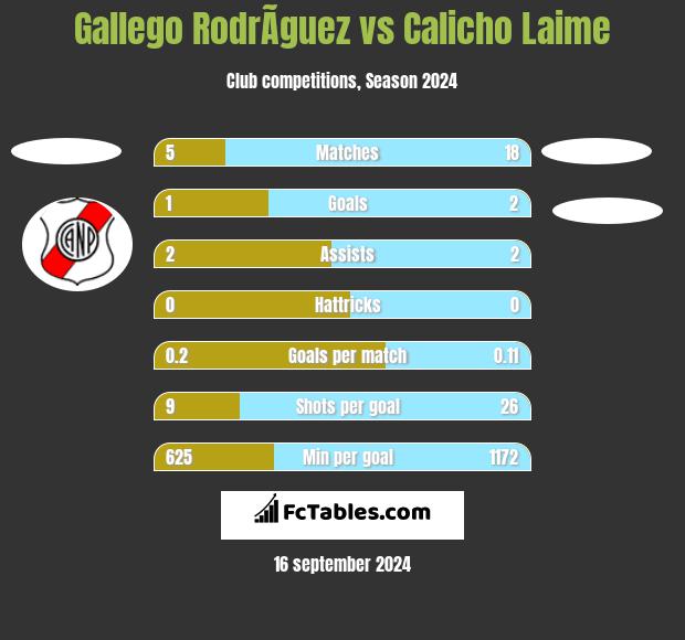 Gallego RodrÃ­guez vs Calicho Laime h2h player stats