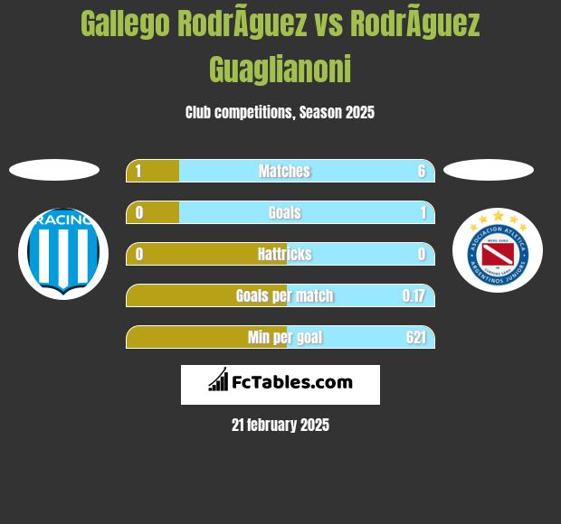 Gallego RodrÃ­guez vs RodrÃ­guez Guaglianoni h2h player stats