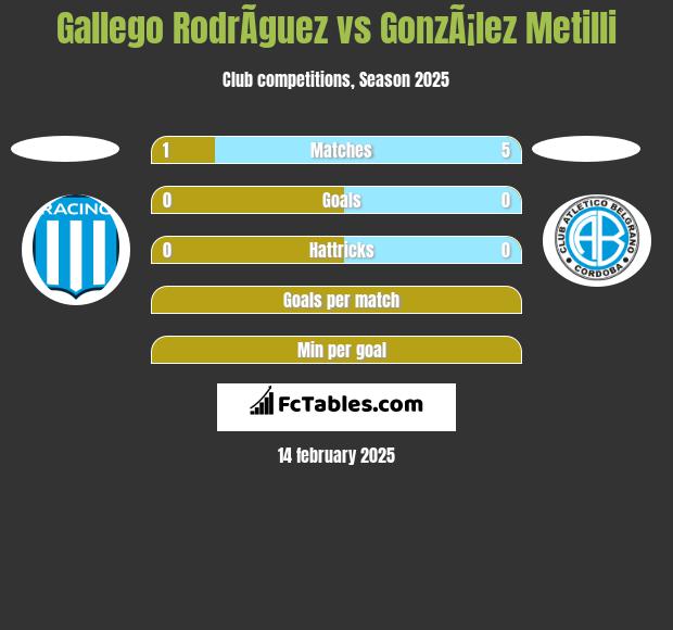 Gallego RodrÃ­guez vs GonzÃ¡lez Metilli h2h player stats