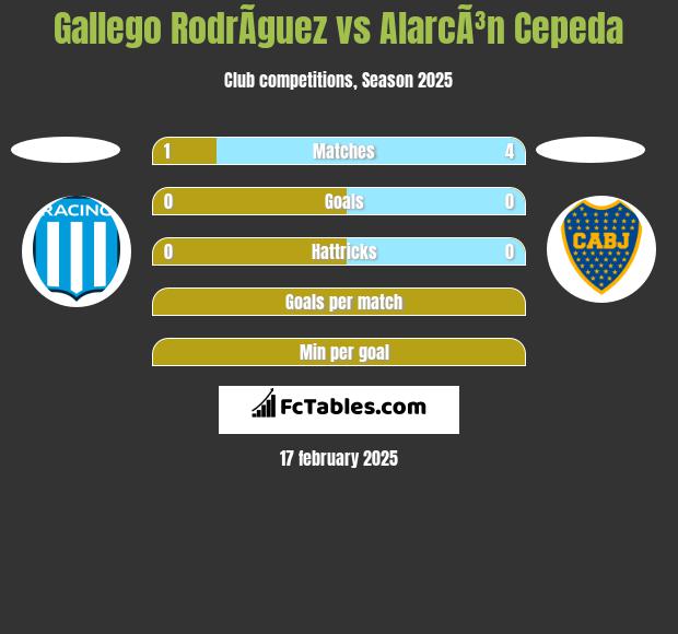 Gallego RodrÃ­guez vs AlarcÃ³n Cepeda h2h player stats