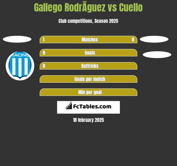 Gallego RodrÃ­guez vs Cuello h2h player stats