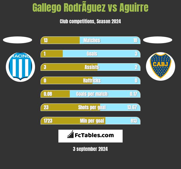 Gallego RodrÃ­guez vs Aguirre h2h player stats