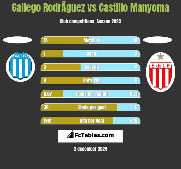 Gallego RodrÃ­guez vs Castillo Manyoma h2h player stats