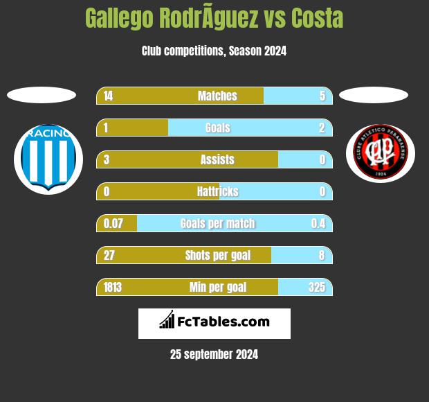 Gallego RodrÃ­guez vs Costa h2h player stats