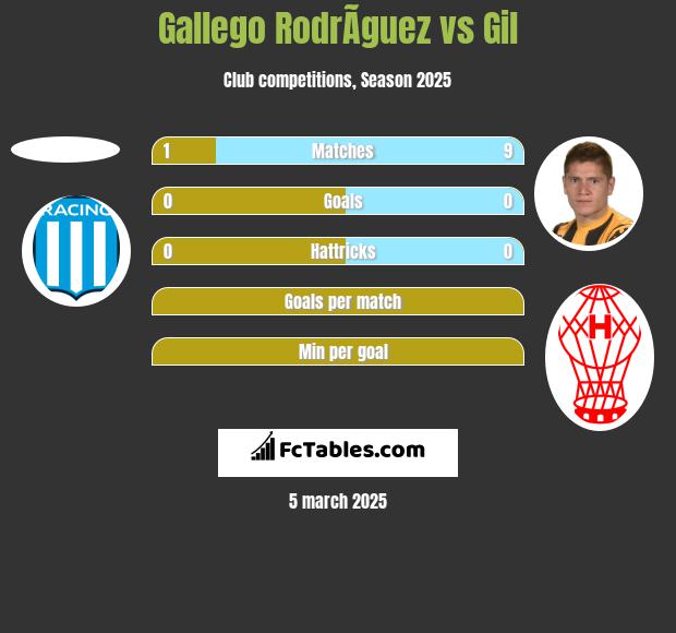 Gallego RodrÃ­guez vs Gil h2h player stats